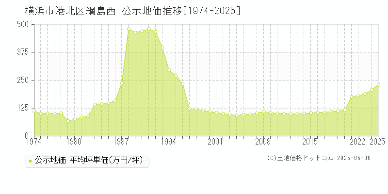綱島西(横浜市港北区)の公示地価推移グラフ(坪単価)[1974-2025年]