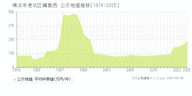 横浜市港北区綱島西の地価公示推移グラフ 