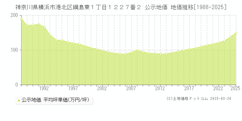 神奈川県横浜市港北区綱島東１丁目１２２７番２ 公示地価 地価推移[1988-2025]