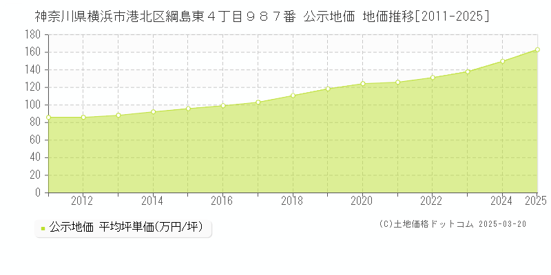 神奈川県横浜市港北区綱島東４丁目９８７番 公示地価 地価推移[2011-2025]