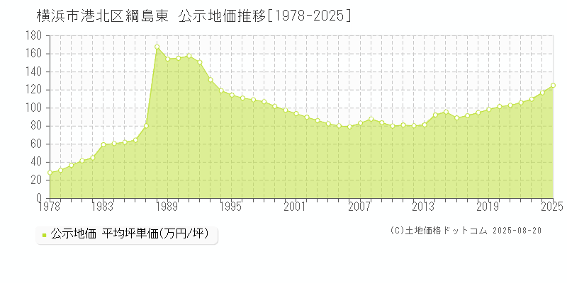 綱島東(横浜市港北区)の公示地価推移グラフ(坪単価)[1978-2025年]
