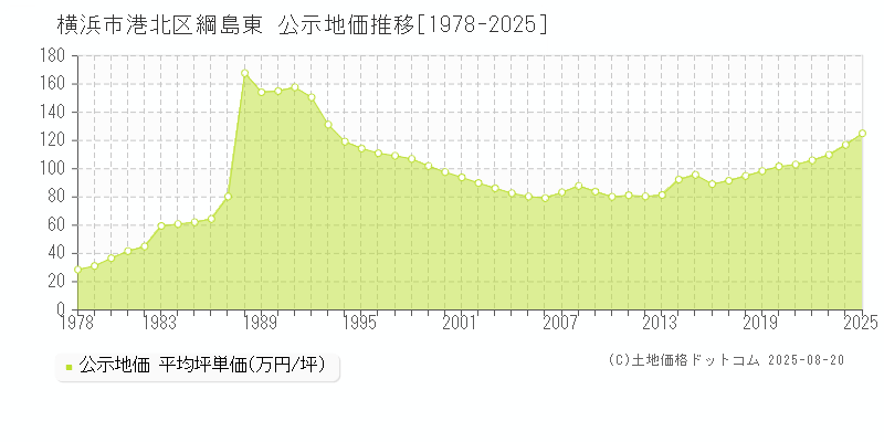 横浜市港北区綱島東の地価公示推移グラフ 