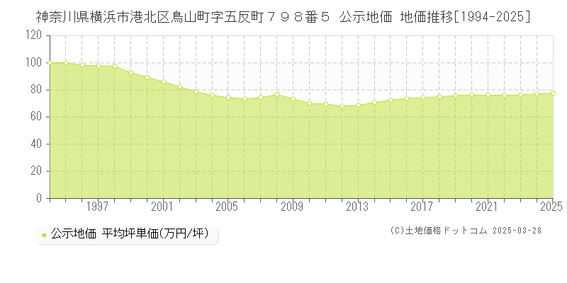 神奈川県横浜市港北区鳥山町字五反町７９８番５ 公示地価 地価推移[1994-2025]