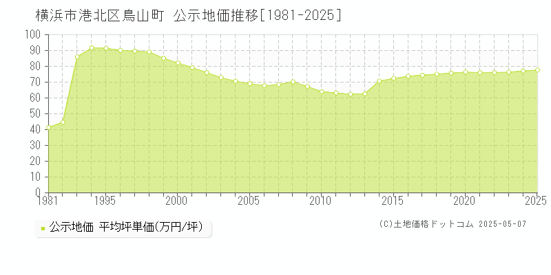 鳥山町(横浜市港北区)の公示地価推移グラフ(坪単価)[1981-2025年]