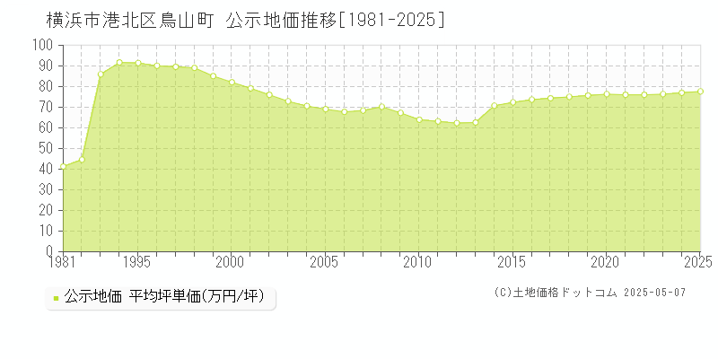 横浜市港北区鳥山町の地価公示推移グラフ 