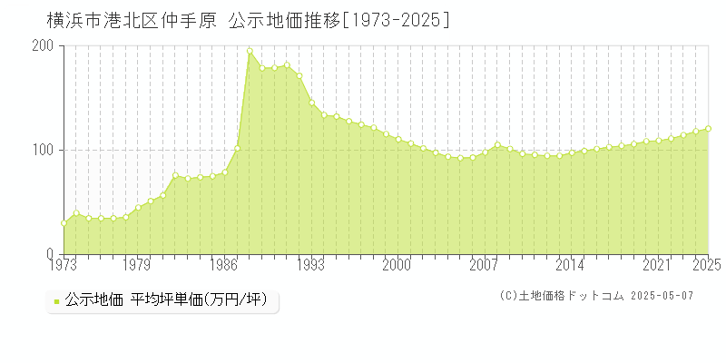 仲手原(横浜市港北区)の公示地価推移グラフ(坪単価)[1973-2025年]