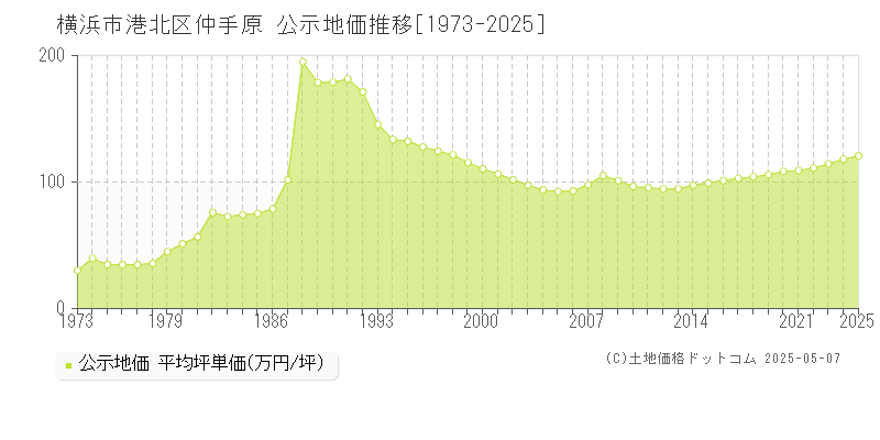 横浜市港北区仲手原の地価公示推移グラフ 