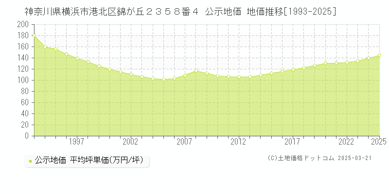 神奈川県横浜市港北区錦が丘２３５８番４ 公示地価 地価推移[1993-2025]