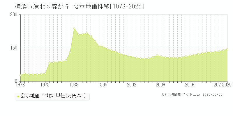 錦が丘(横浜市港北区)の公示地価推移グラフ(坪単価)[1973-2025年]
