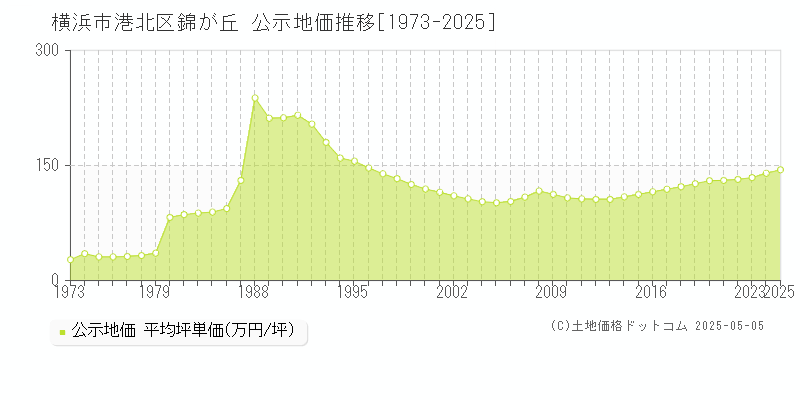 横浜市港北区錦が丘の地価公示推移グラフ 