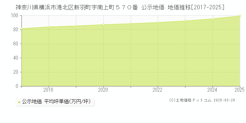 神奈川県横浜市港北区新羽町字南上町５７０番 公示地価 地価推移[2017-2025]