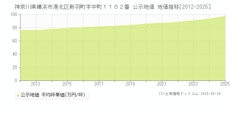 神奈川県横浜市港北区新羽町字中町１１８２番 公示地価 地価推移[2012-2025]