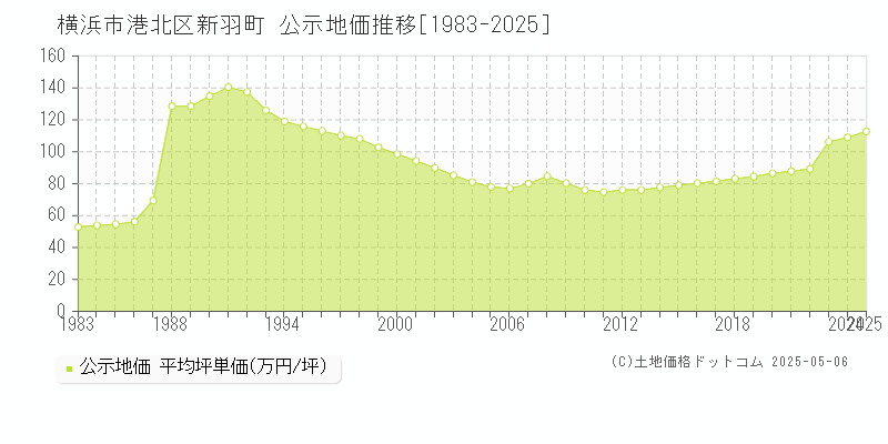 新羽町(横浜市港北区)の公示地価推移グラフ(坪単価)[1983-2025年]