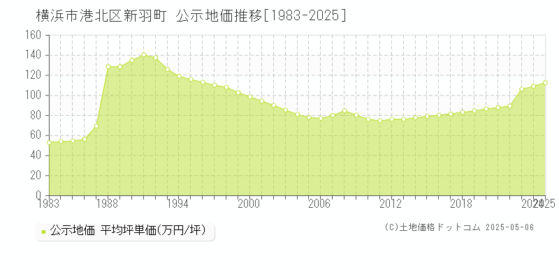 横浜市港北区新羽町の地価公示推移グラフ 