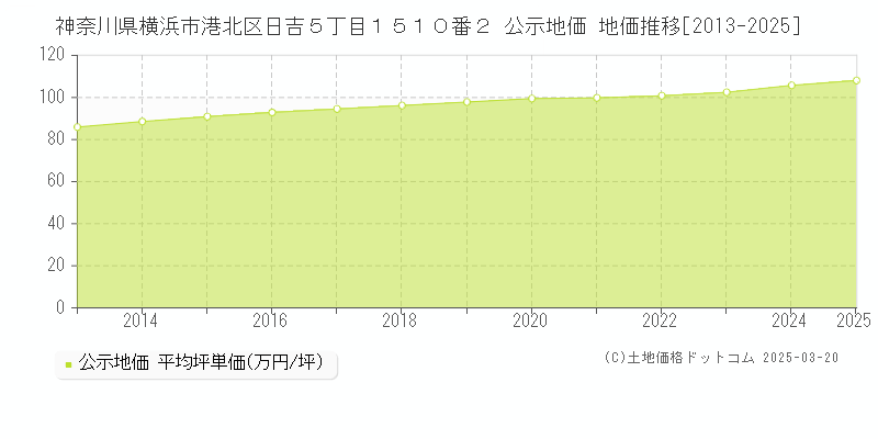 神奈川県横浜市港北区日吉５丁目１５１０番２ 公示地価 地価推移[2013-2025]