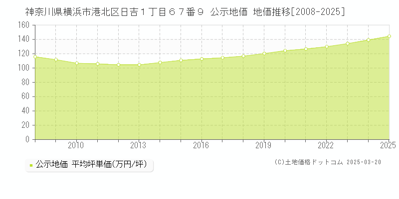 神奈川県横浜市港北区日吉１丁目６７番９ 公示地価 地価推移[2008-2025]