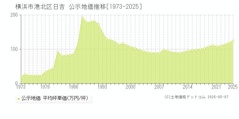 横浜市港北区日吉の地価公示推移グラフ 