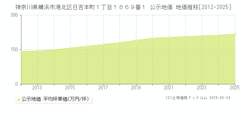 神奈川県横浜市港北区日吉本町１丁目１８６９番１ 公示地価 地価推移[2012-2025]