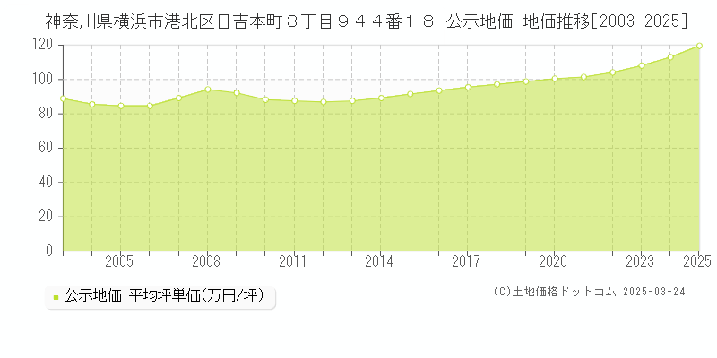 神奈川県横浜市港北区日吉本町３丁目９４４番１８ 公示地価 地価推移[2003-2025]