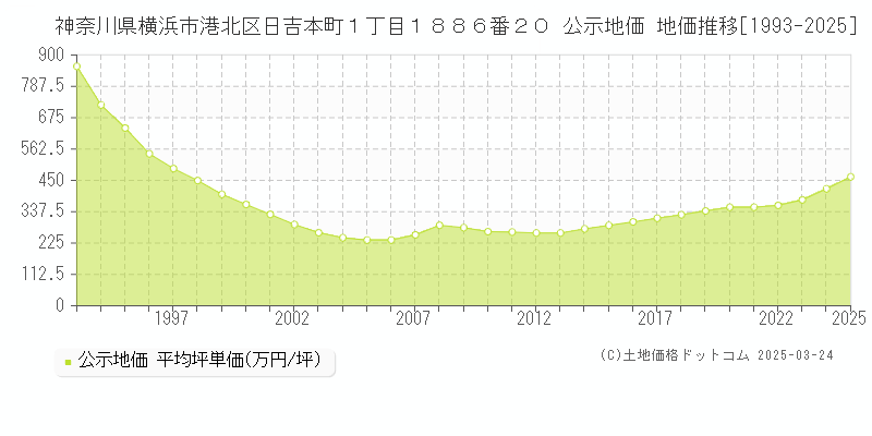 神奈川県横浜市港北区日吉本町１丁目１８８６番２０ 公示地価 地価推移[1993-2025]
