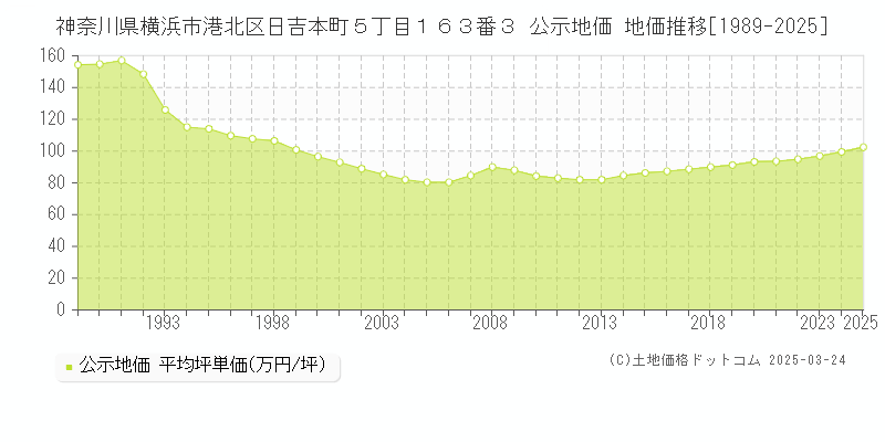 神奈川県横浜市港北区日吉本町５丁目１６３番３ 公示地価 地価推移[1989-2025]