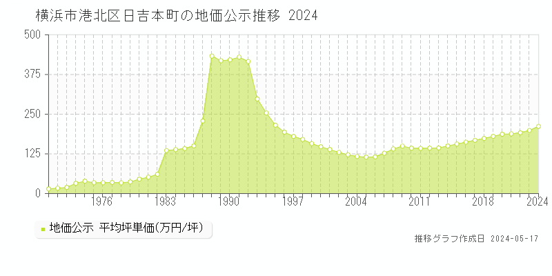 横浜市港北区日吉本町の地価公示推移グラフ 