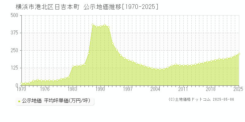 横浜市港北区日吉本町の地価公示推移グラフ 