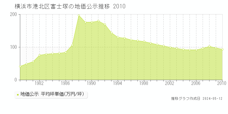 横浜市港北区富士塚の地価公示推移グラフ 