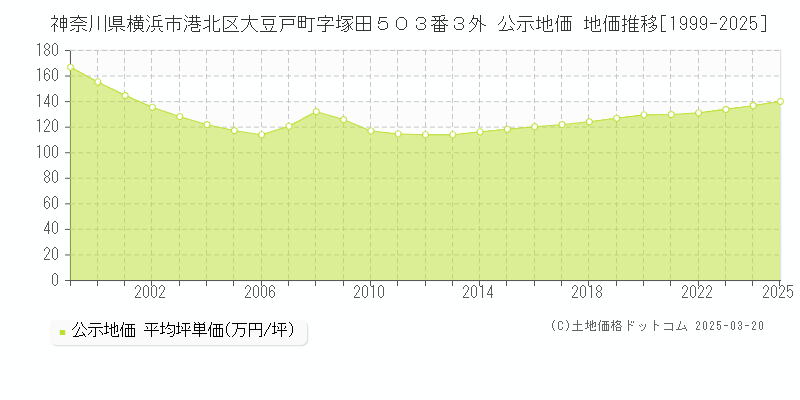 神奈川県横浜市港北区大豆戸町字塚田５０３番３外 公示地価 地価推移[1999-2025]