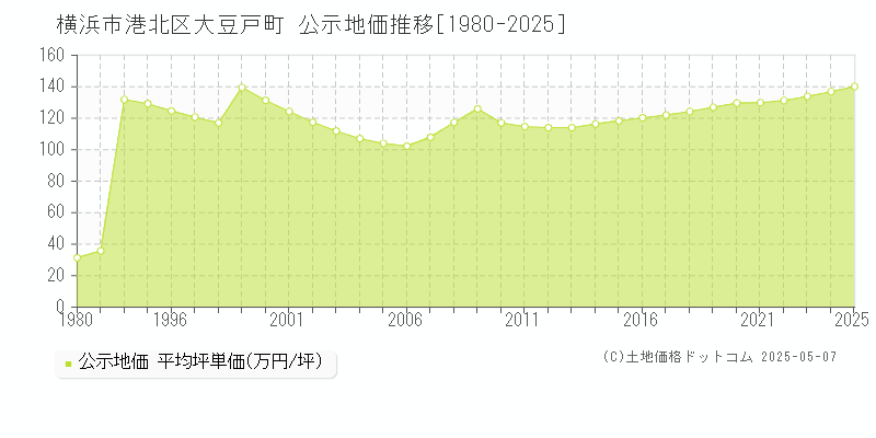 大豆戸町(横浜市港北区)の公示地価推移グラフ(坪単価)[1980-2025年]
