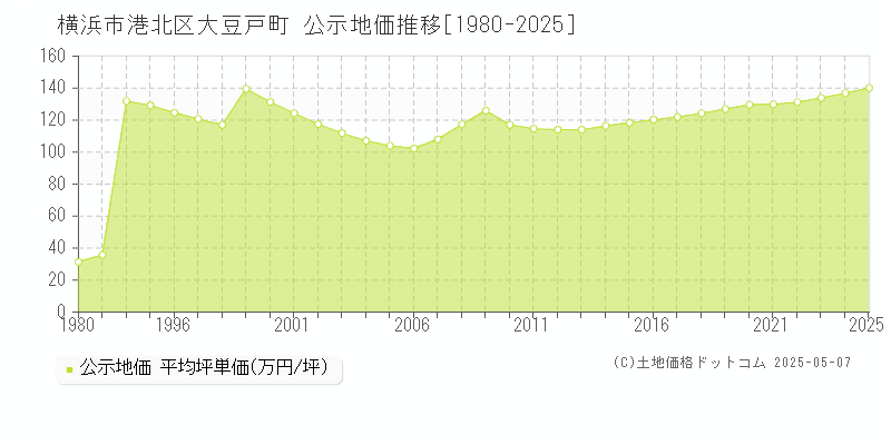 横浜市港北区大豆戸町の地価公示推移グラフ 