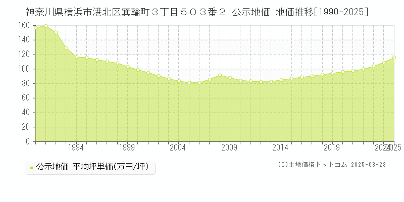 神奈川県横浜市港北区箕輪町３丁目５０３番２ 公示地価 地価推移[1990-2025]