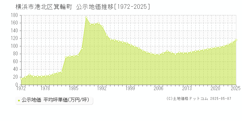 箕輪町(横浜市港北区)の公示地価推移グラフ(坪単価)[1972-2025年]