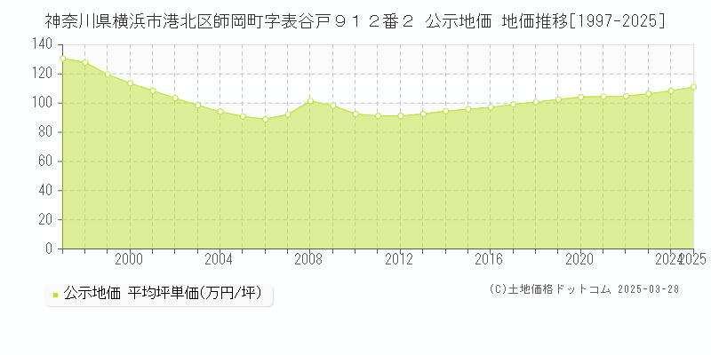 神奈川県横浜市港北区師岡町字表谷戸９１２番２ 公示地価 地価推移[1997-2025]