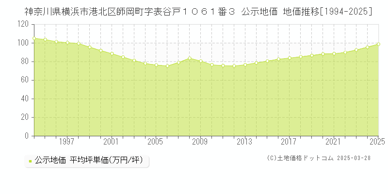 神奈川県横浜市港北区師岡町字表谷戸１０６１番３ 公示地価 地価推移[1994-2025]