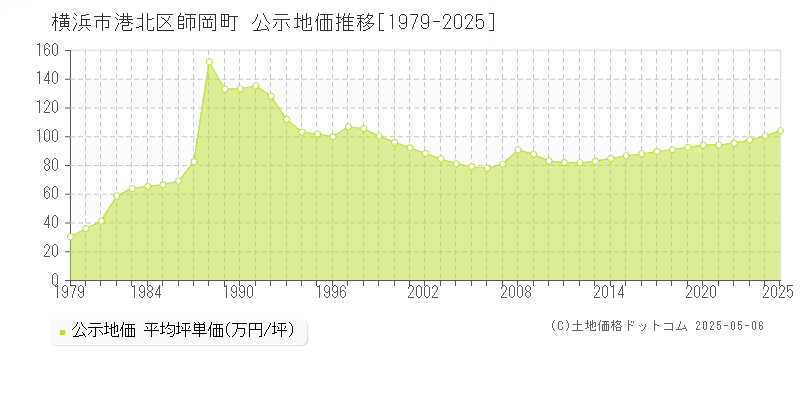 師岡町(横浜市港北区)の公示地価推移グラフ(坪単価)[1979-2025年]