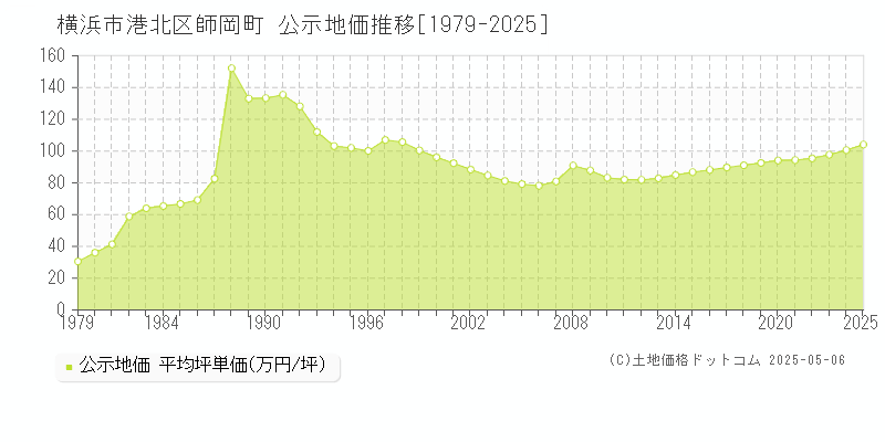 横浜市港北区師岡町の地価公示推移グラフ 