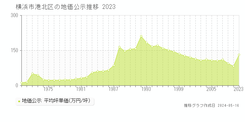 横浜市港北区の地価公示推移グラフ 