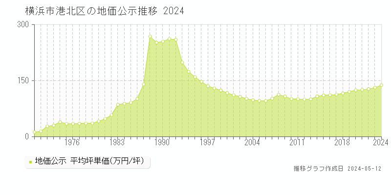 横浜市港北区全域の地価公示推移グラフ 
