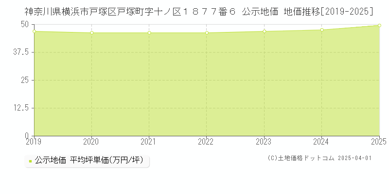 神奈川県横浜市戸塚区戸塚町字十ノ区１８７７番６ 公示地価 地価推移[2019-2025]