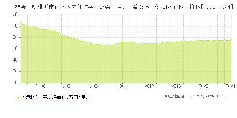 神奈川県横浜市戸塚区矢部町字日之森１４２０番５８ 公示地価 地価推移[1993-2024]
