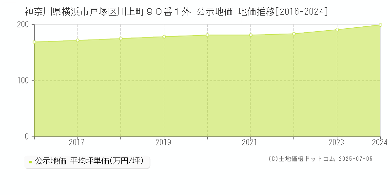 神奈川県横浜市戸塚区川上町９０番１外 公示地価 地価推移[2016-2024]