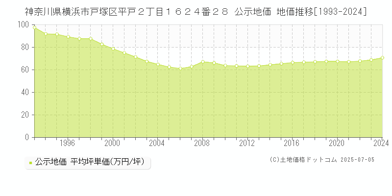 神奈川県横浜市戸塚区平戸２丁目１６２４番２８ 公示地価 地価推移[1993-2024]