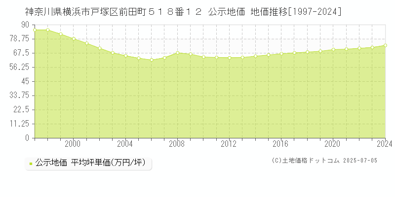 神奈川県横浜市戸塚区前田町５１８番１２ 公示地価 地価推移[1997-2024]