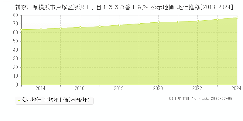 神奈川県横浜市戸塚区汲沢１丁目１５６３番１９外 公示地価 地価推移[2013-2024]