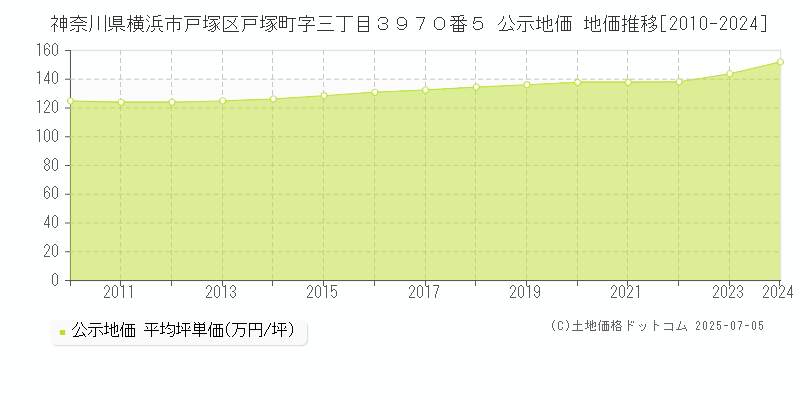 神奈川県横浜市戸塚区戸塚町字三丁目３９７０番５ 公示地価 地価推移[2010-2024]