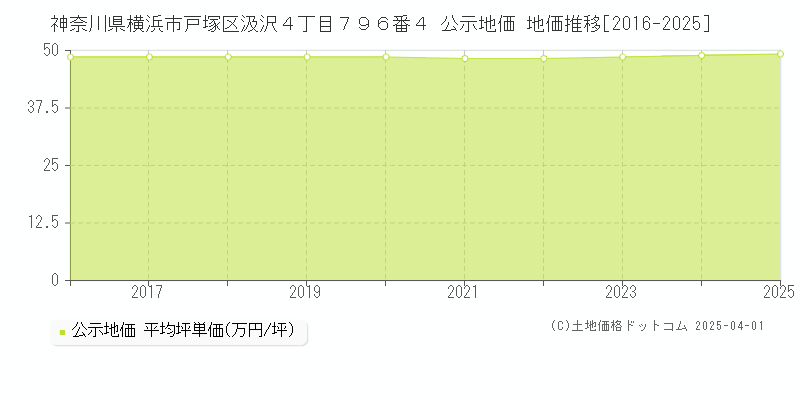 神奈川県横浜市戸塚区汲沢４丁目７９６番４ 公示地価 地価推移[2016-2025]