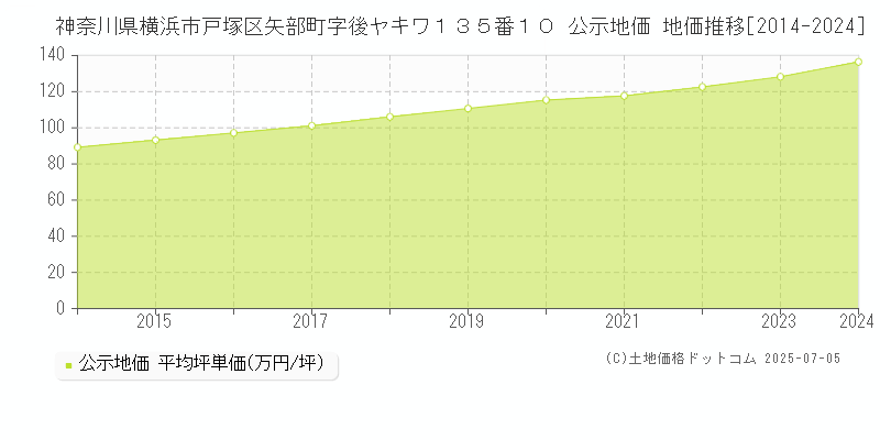 神奈川県横浜市戸塚区矢部町字後ヤキワ１３５番１０ 公示地価 地価推移[2014-2024]