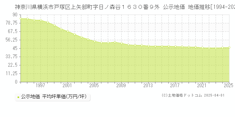 神奈川県横浜市戸塚区上矢部町字日ノ森谷１６３０番９外 公示地価 地価推移[1994-2025]
