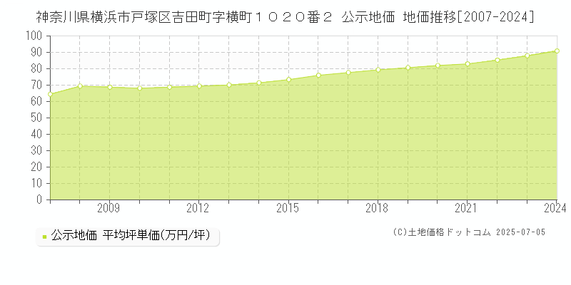 神奈川県横浜市戸塚区吉田町字横町１０２０番２ 公示地価 地価推移[2007-2024]
